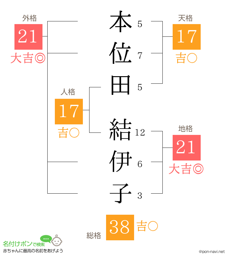本位田 結伊子さんの姓名判断結果