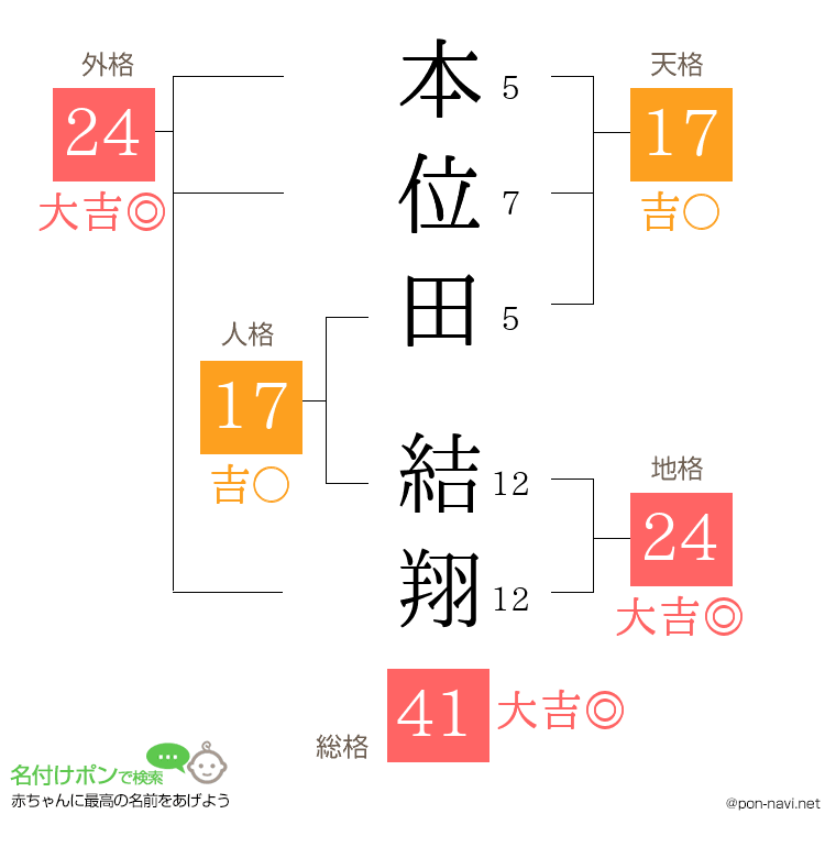 本位田 結翔さんの姓名判断結果