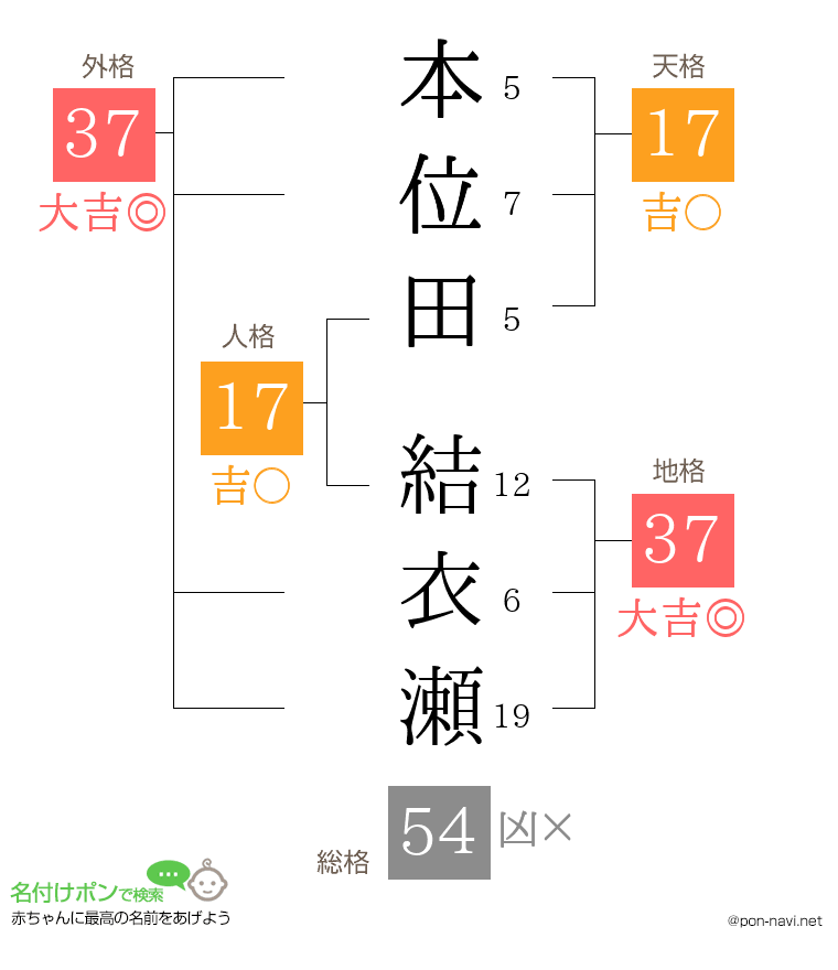 本位田 結衣瀬さんの姓名判断結果