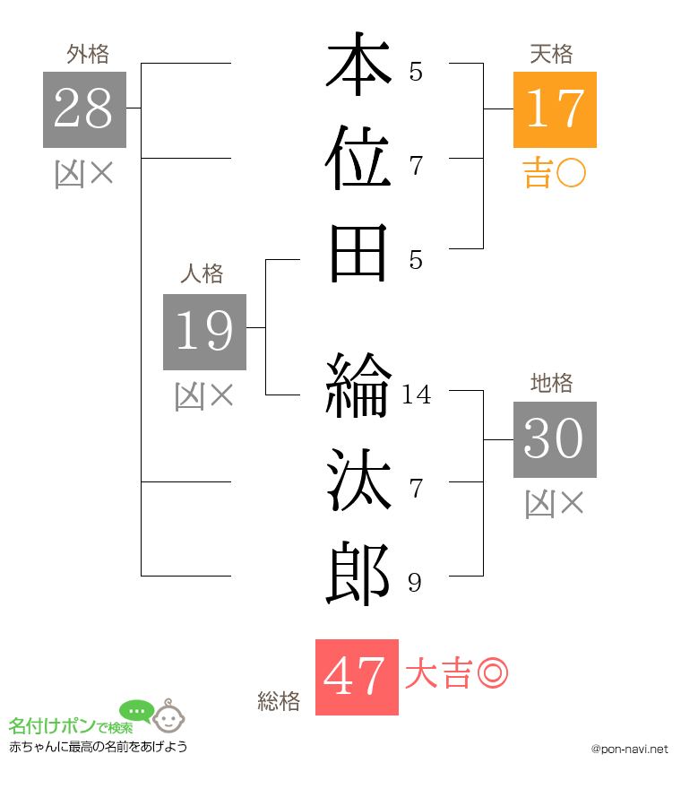 本位田 綸汰郎さんの姓名判断結果