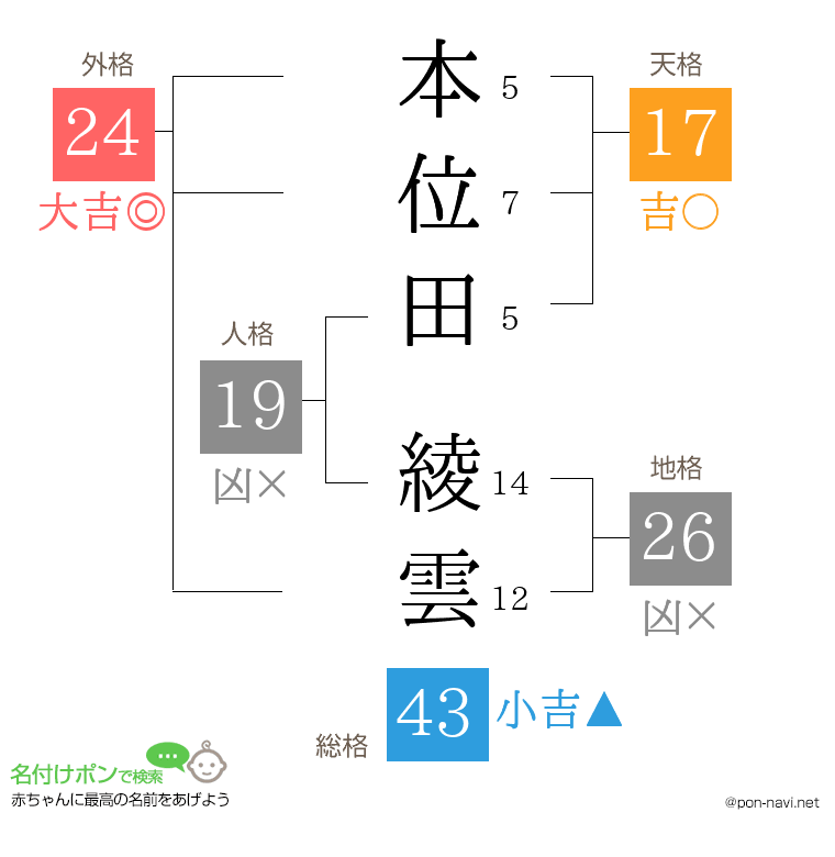 本位田 綾雲さんの姓名判断結果