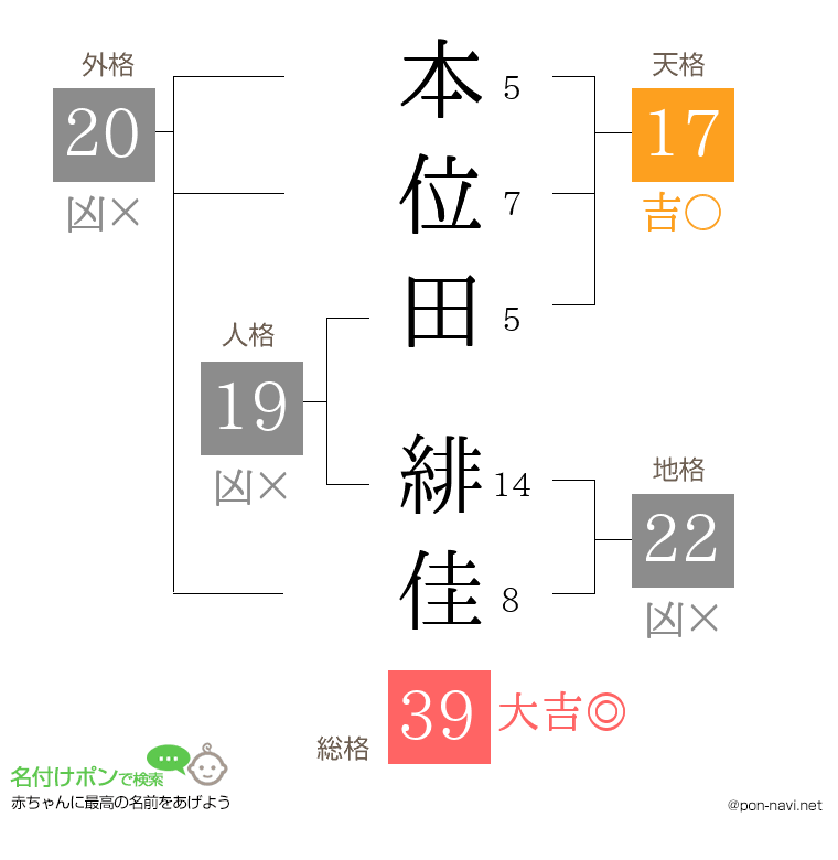 本位田 緋佳さんの姓名判断結果