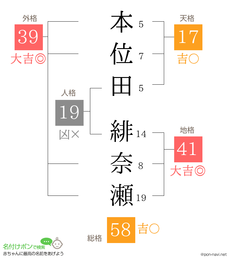 本位田 緋奈瀬さんの姓名判断結果