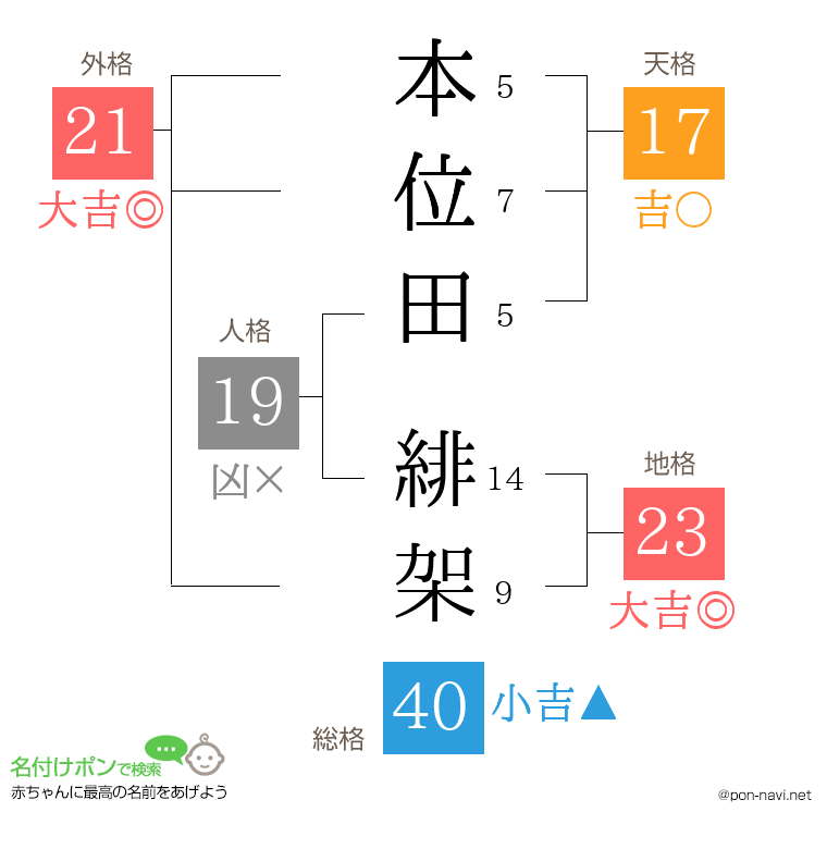 本位田 緋架さんの姓名判断結果