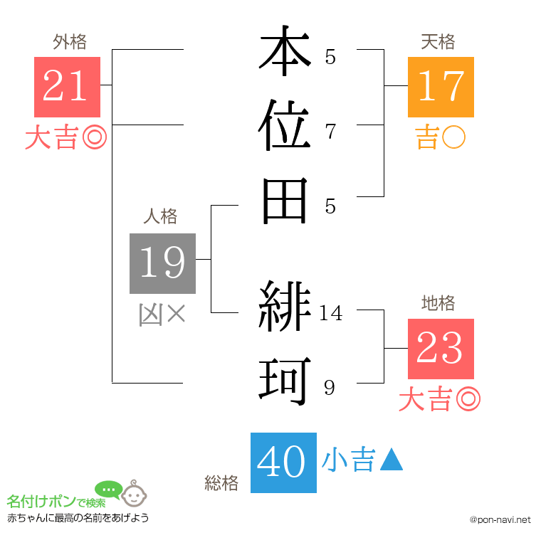 本位田 緋珂さんの姓名判断結果