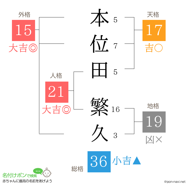 本位田 繁久さんの姓名判断結果