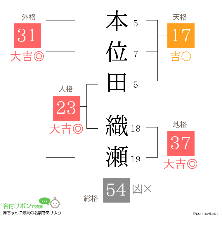本位田 織瀬さんの姓名判断結果