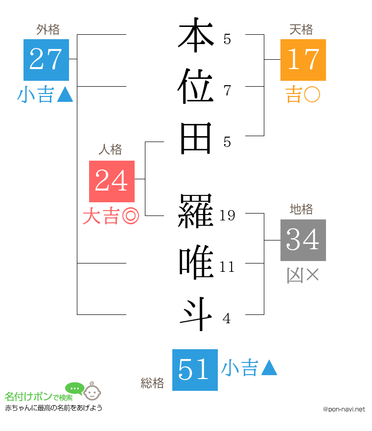 本位田 羅唯斗さんの姓名判断結果