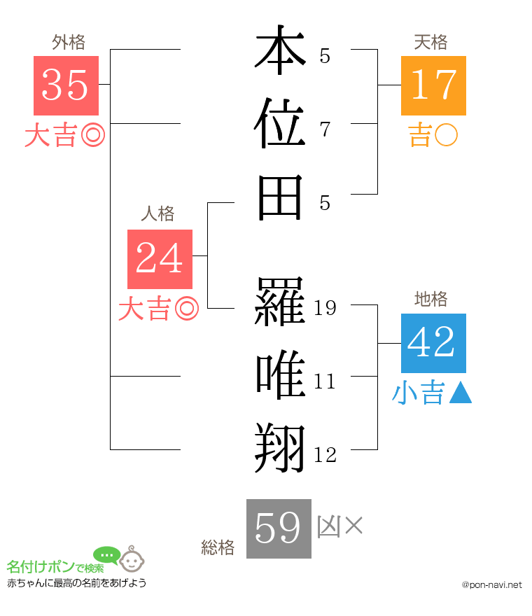 本位田 羅唯翔さんの姓名判断結果