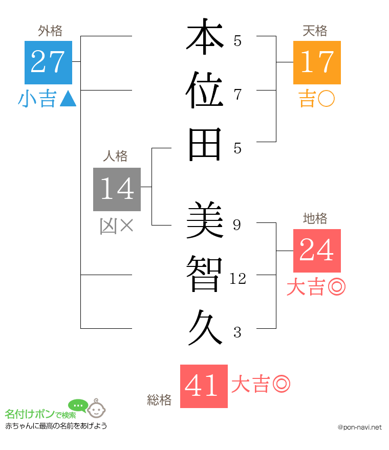本位田 美智久さんの姓名判断結果