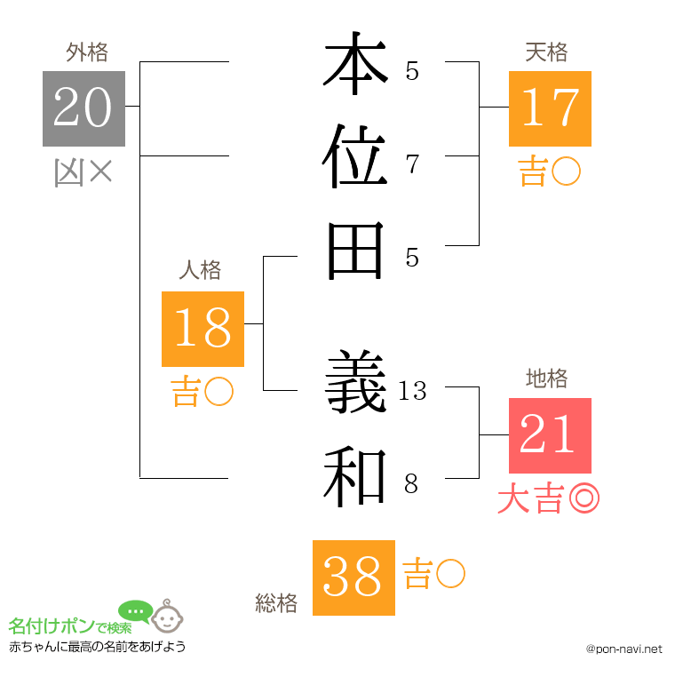 本位田 義和さんの姓名判断結果