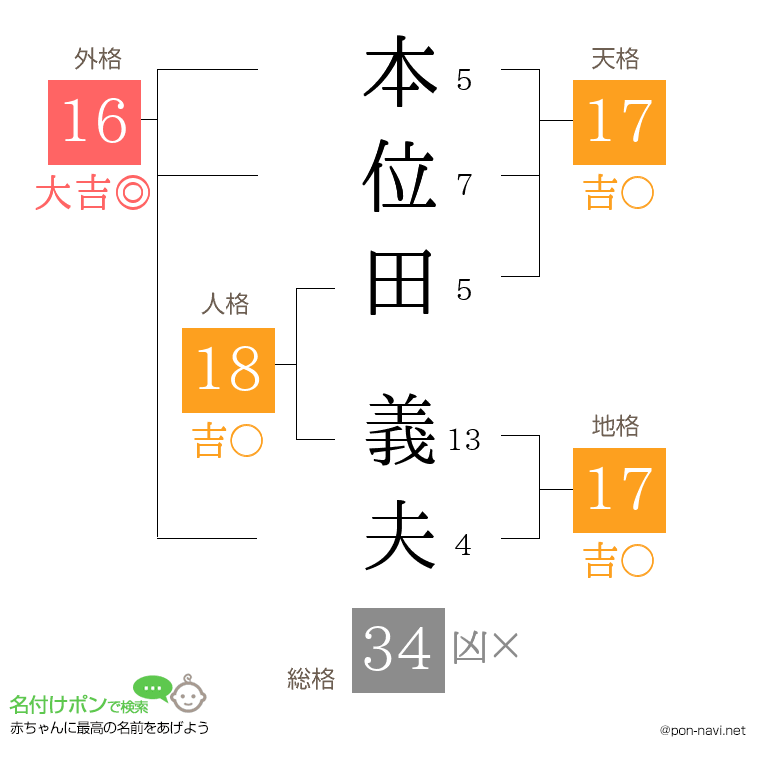 本位田 義夫さんの姓名判断結果