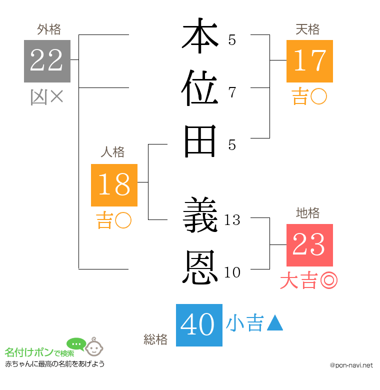 本位田 義恩さんの姓名判断結果