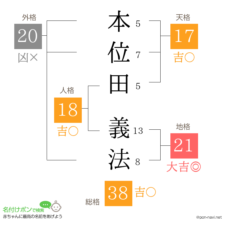 本位田 義法さんの姓名判断結果