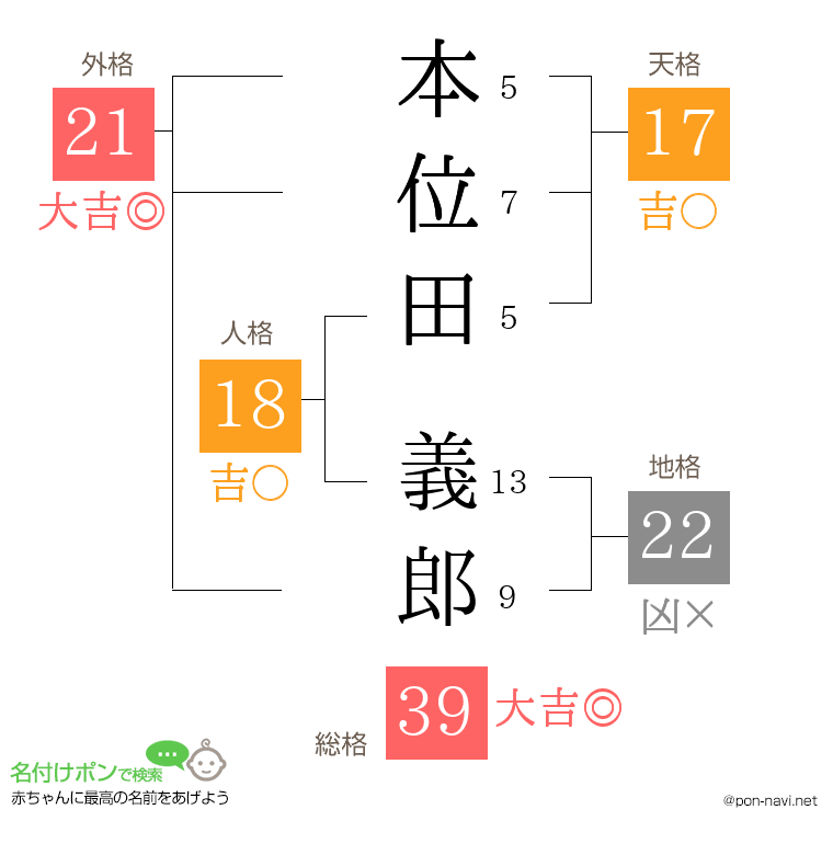 本位田 義郎さんの姓名判断結果