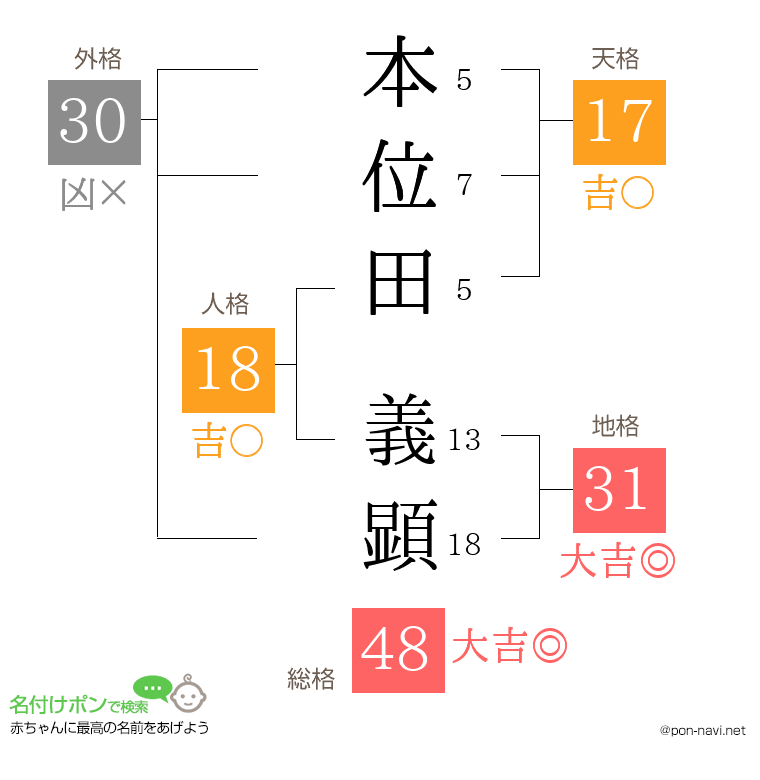 本位田 義顕さんの姓名判断結果