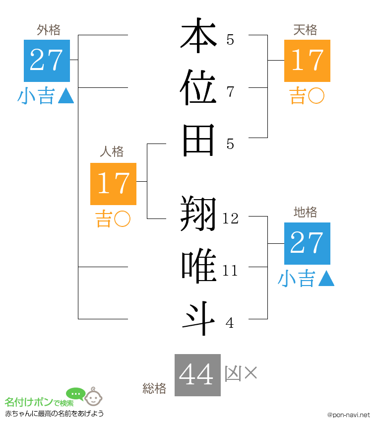 本位田 翔唯斗さんの姓名判断結果