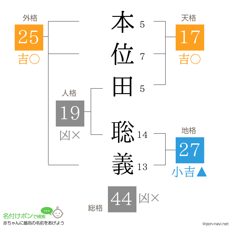 本位田 聡義さんの姓名判断結果