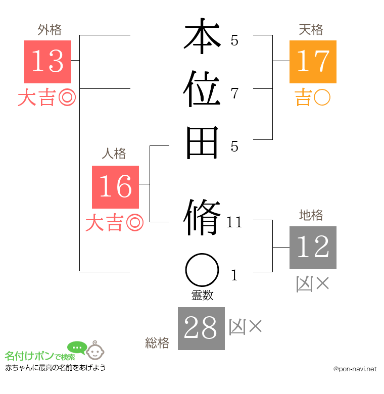 本位田 脩さんの姓名判断結果