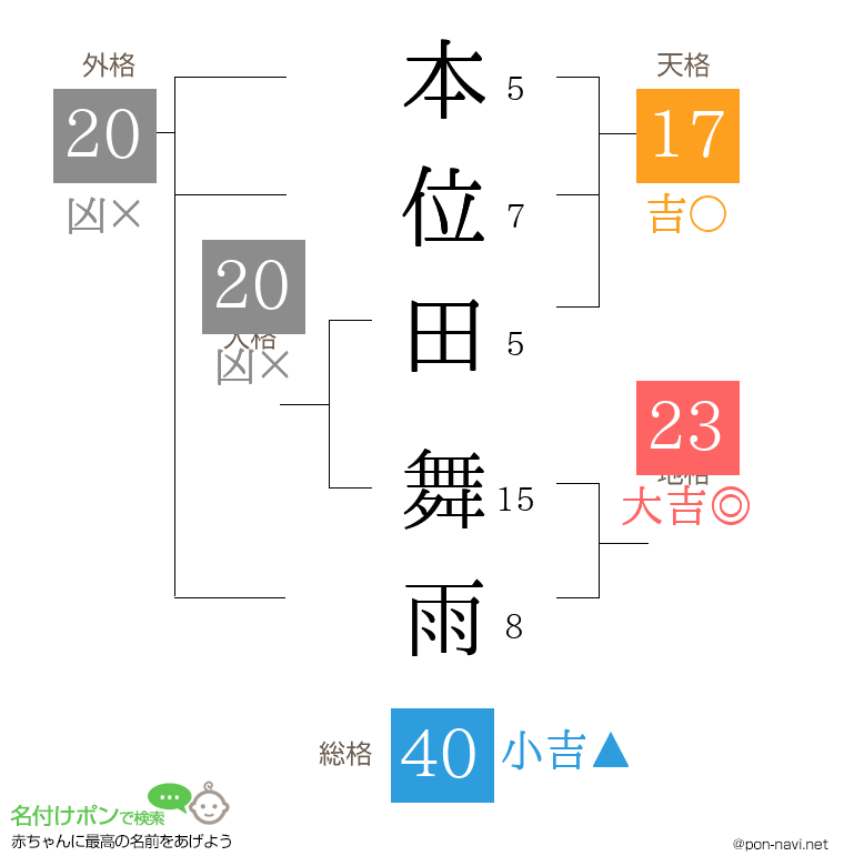本位田 舞雨さんの姓名判断結果