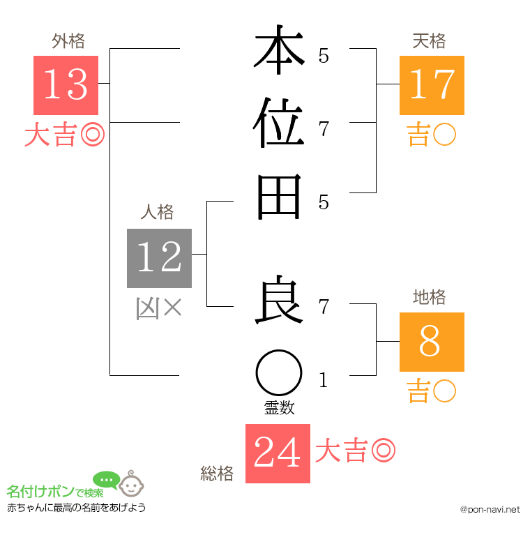 本位田 良さんの姓名判断結果