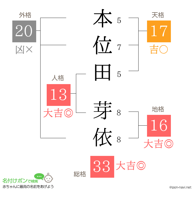 本位田 芽依さんの姓名判断結果