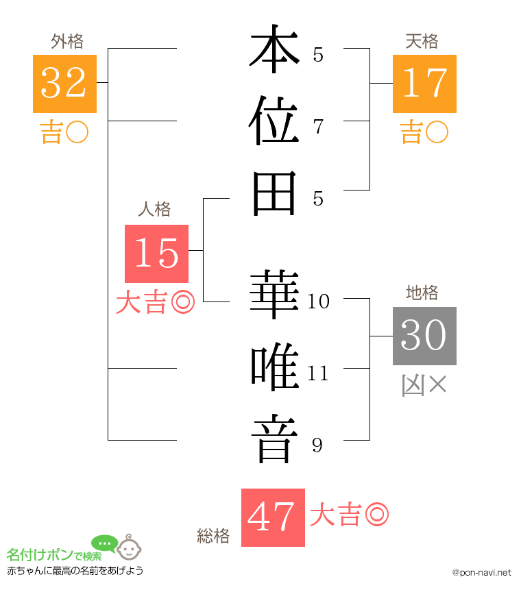本位田 華唯音さんの姓名判断結果