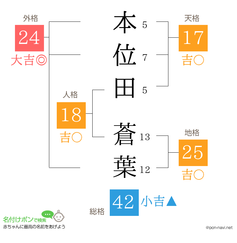 本位田 蒼葉さんの姓名判断結果