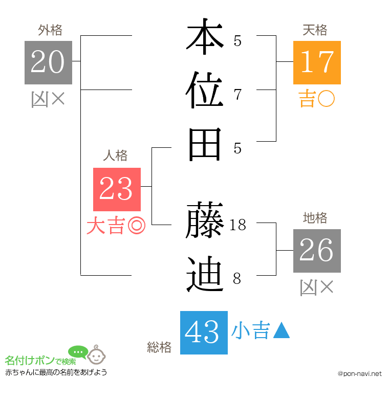 本位田 藤迪さんの姓名判断結果