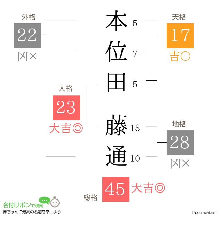 本位田 藤通さんの姓名判断結果