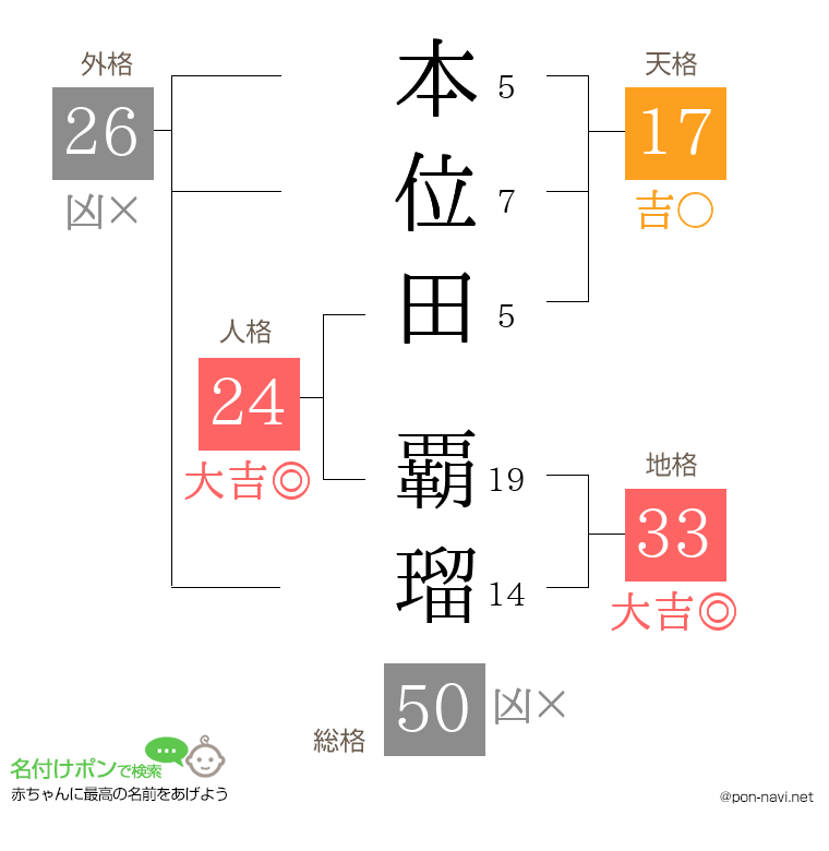 本位田 覇瑠さんの姓名判断結果
