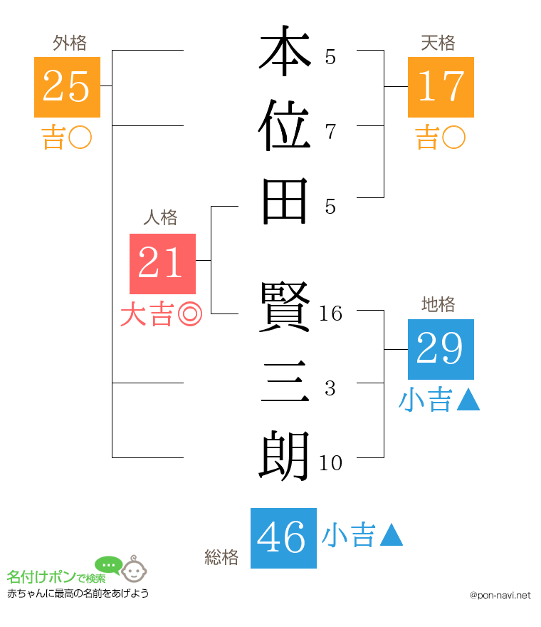本位田 賢三朗さんの姓名判断結果