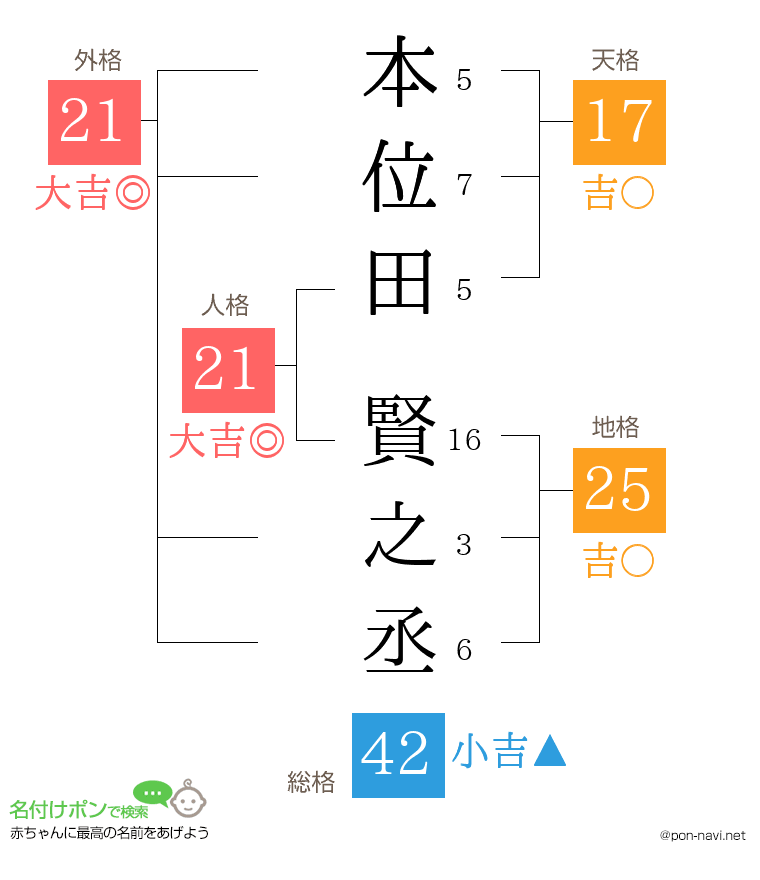 本位田 賢之丞さんの姓名判断結果