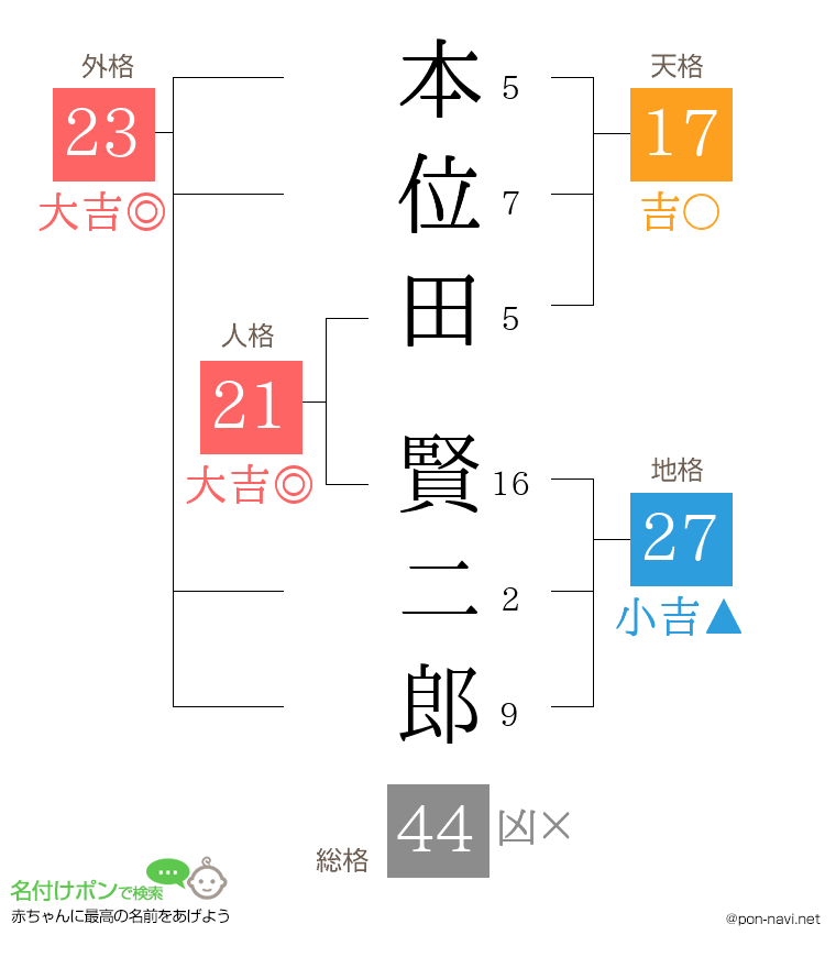 本位田 賢二郎さんの姓名判断結果