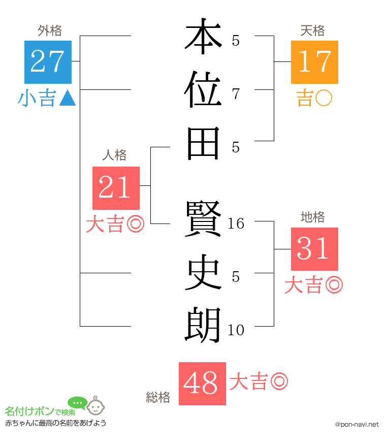 本位田 賢史朗さんの姓名判断結果