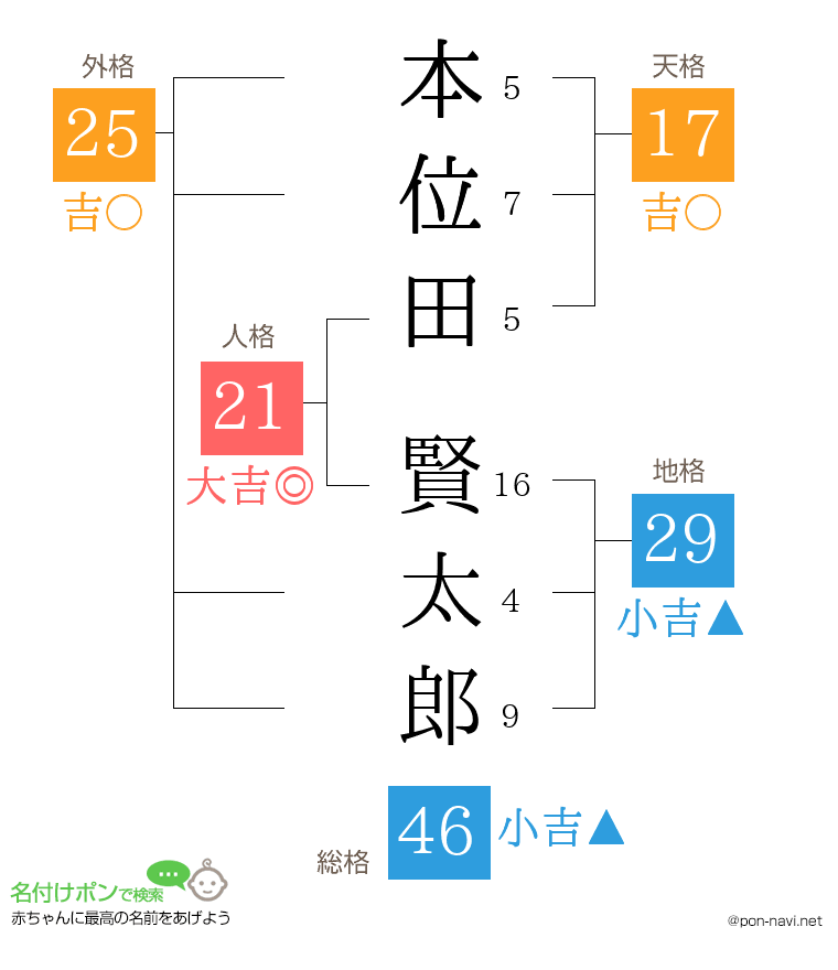 本位田 賢太郎さんの姓名判断結果