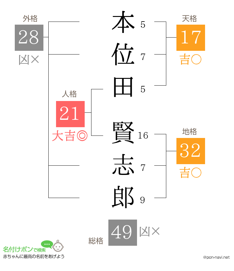 本位田 賢志郎さんの姓名判断結果