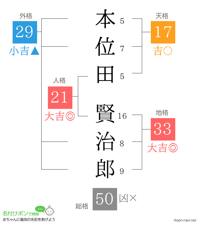 本位田 賢治郎さんの姓名判断結果