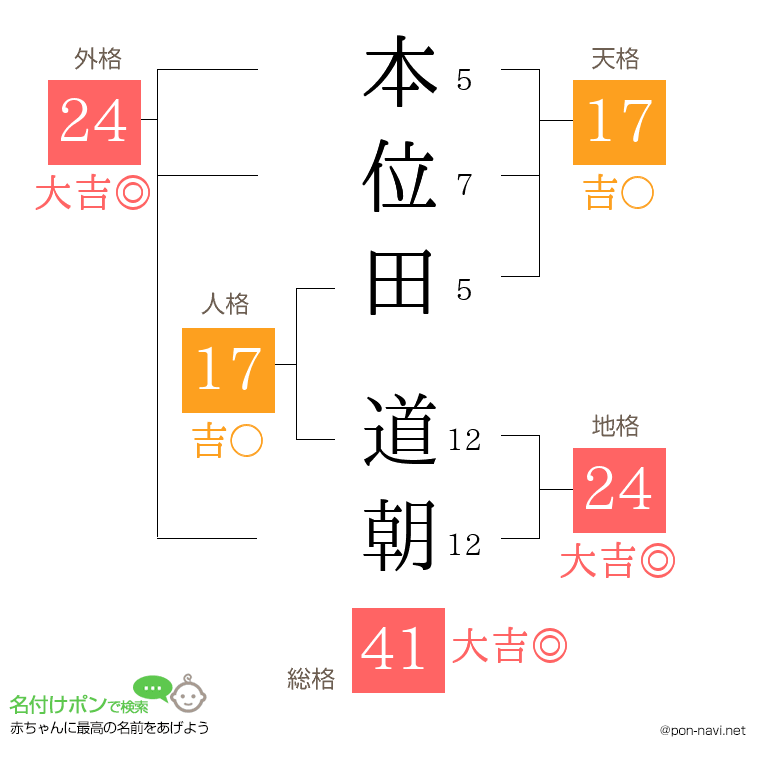本位田 道朝さんの姓名判断結果
