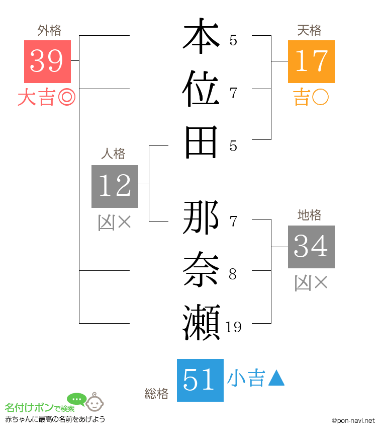 本位田 那奈瀬さんの姓名判断結果