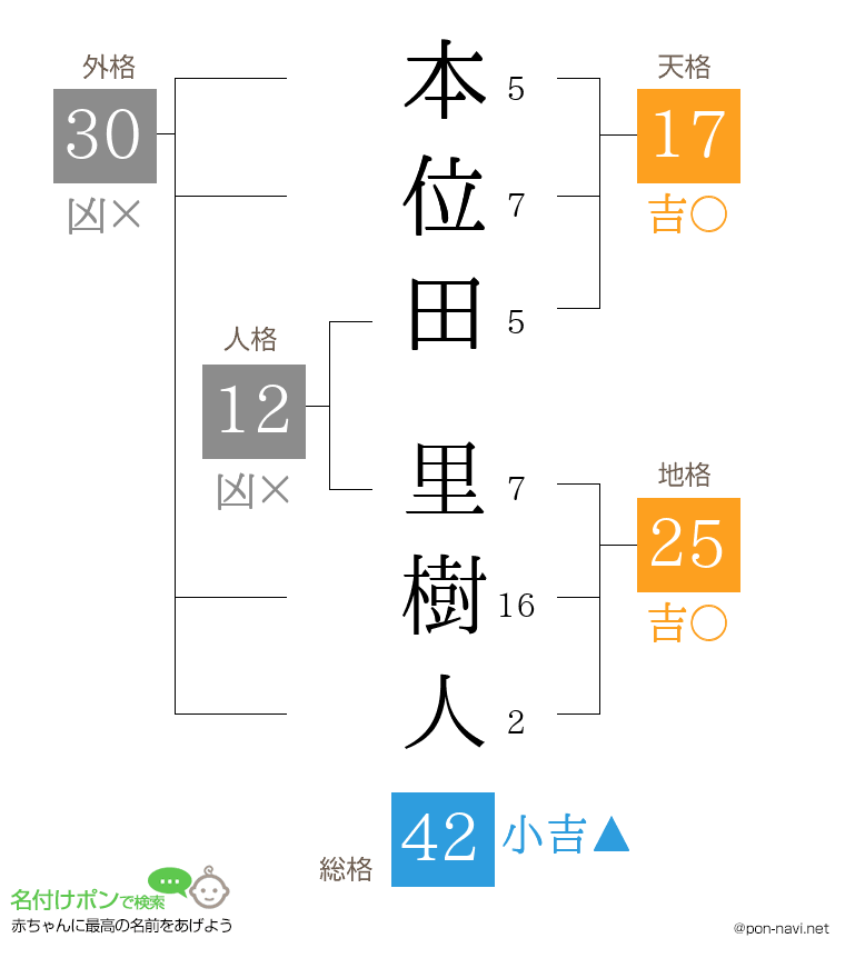 本位田 里樹人さんの姓名判断結果