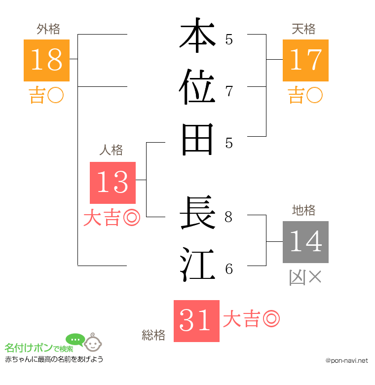 本位田 長江さんの姓名判断結果