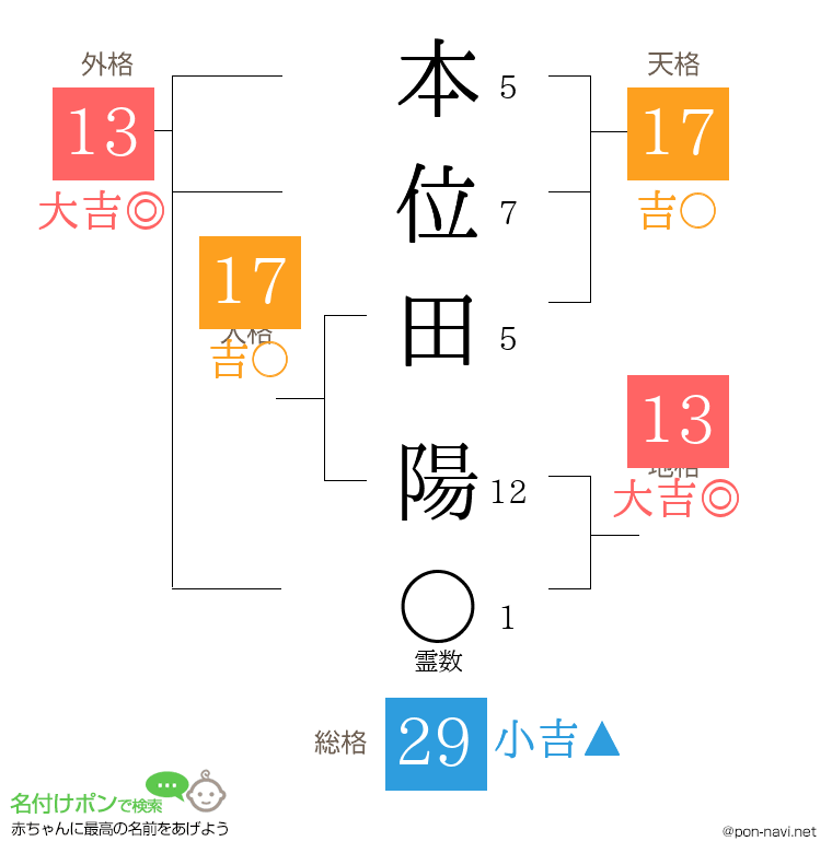 本位田 陽さんの姓名判断結果