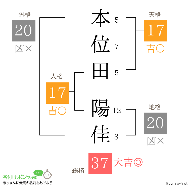 本位田 陽佳さんの姓名判断結果