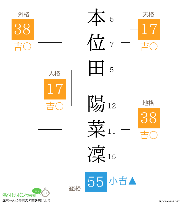 本位田 陽菜凜さんの姓名判断結果
