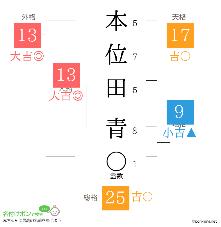 本位田 青さんの姓名判断結果