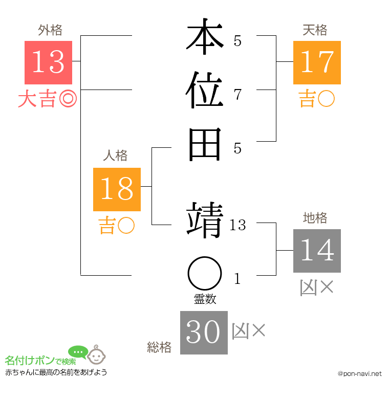 本位田 靖さんの姓名判断結果