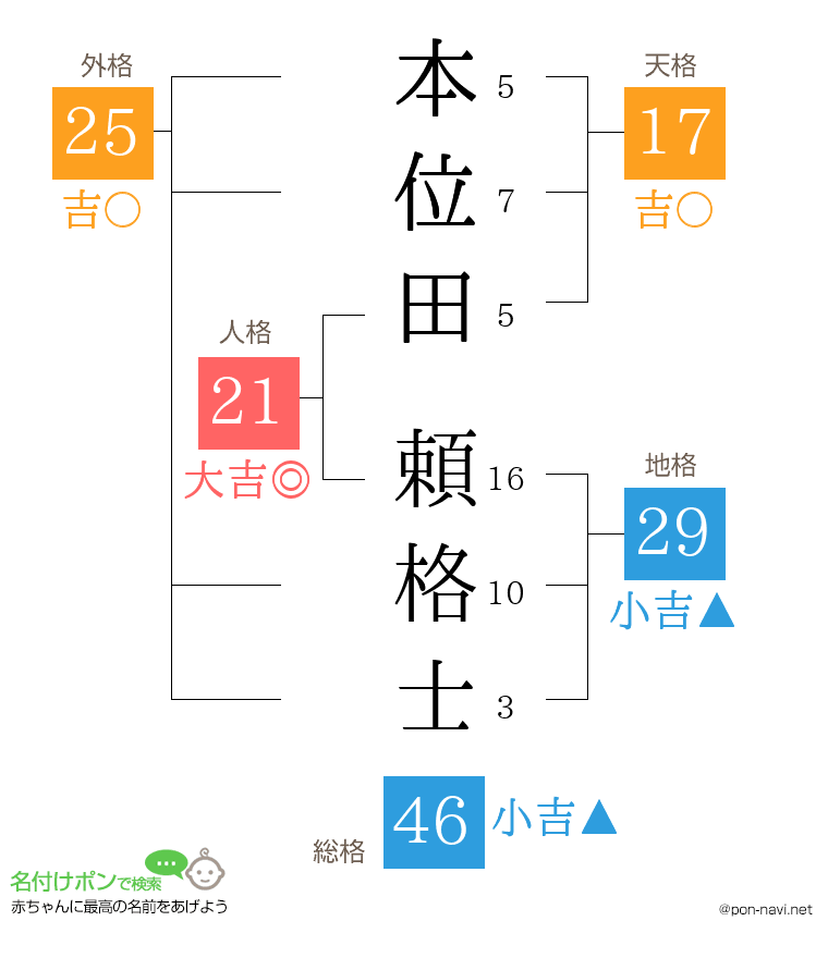 本位田 頼格士さんの姓名判断結果