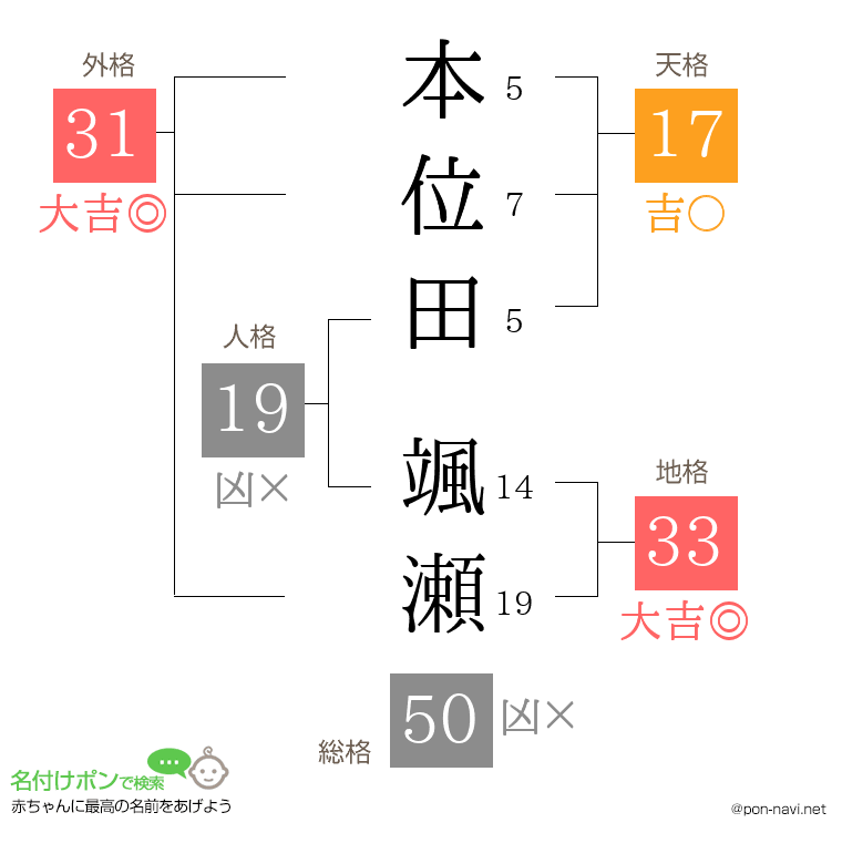本位田 颯瀬さんの姓名判断結果