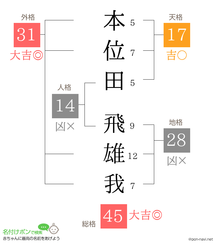 本位田 飛雄我さんの姓名判断結果